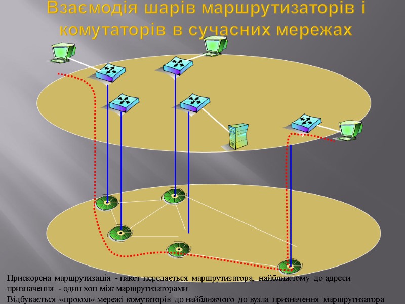 Взаємодія шарів маршрутизаторів і комутаторів в сучасних мережах Прискорена маршрутизація - пакет передається маршрутизатора,